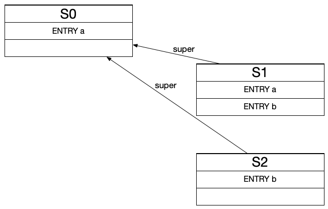 nested hash map