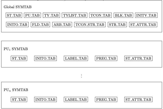 whirl symbol table